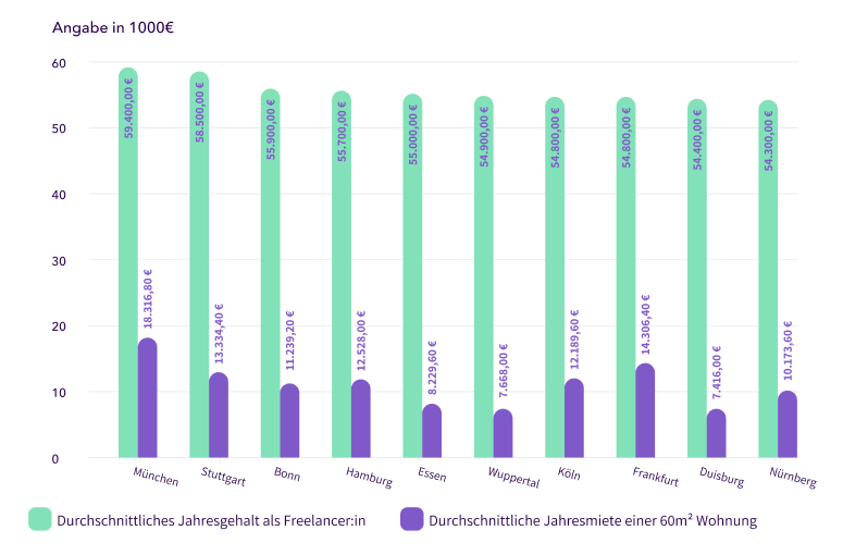 Gehälter Mietpreise